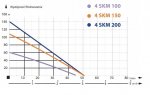 Azar 696 Ponorné čerpadlo na vodu 4 SKM 200 s kabelem 15 m