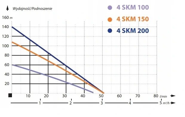 Azar 696 Ponorné čerpadlo na vodu 4 SKM 200 s kabelem 15 m